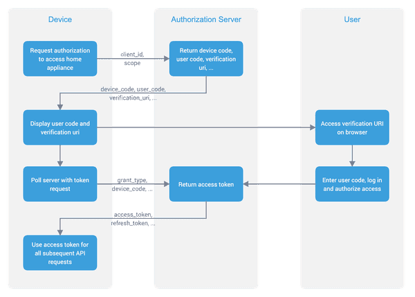 Before you can start with the authorization of your application, you ...