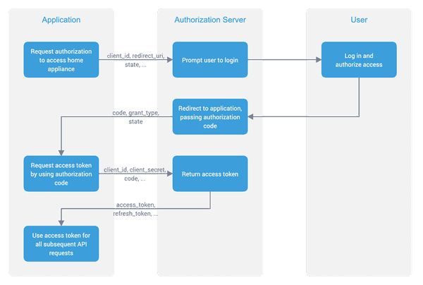 Before you can start with the authorization of your application, you ...